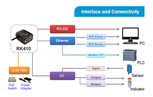 1280*1080 1,3 M USB RS232 TCP IP Ethernet Modbus RK410 Módulo de escaneo DPM fijo industrial que se usa en la línea de automatización - Product Image 6