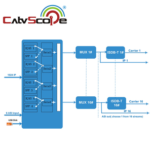 CatvScope-Modulador de 8o 16 pulgadas, dispositivo todo en uno, codificador de buena calidad y mejor precio - Product Image 5
