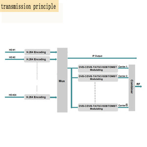 CATV Rf <strong>Modulator</strong> 24 HD to RF <strong>DVB</strong>-C <strong>DVB</strong>-<strong>T</strong> ATSC ISDBT H264 Video <strong>Encoder</strong> <strong>Modulator</strong> - Product Image 4