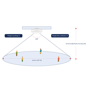 Smart IoT Based People <strong>Counting</strong> <strong>System</strong> Sensitive Human Presence Detector Commercial People <strong>Counting</strong> Tracking Occupancy <strong>Sensor</strong> - Product Image 1