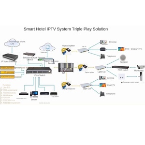 สำหรับ IPTV Converged GATEWAY Server HD Live on-demand สำหรับโรงแรมโฮมสเตย์รองรับโปรโตคอล RTMP UDP สำหรับสามเครือข่าย IP INPUT - Product Image 1