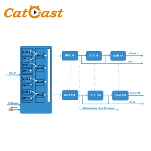 16 in 1/32 in 1 IP到QAM dvb-c调制器，用于DTV广播系统 - Product Image 4