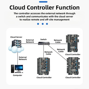Tcp/ip Gratis Sdk Draadloze Toegangscontrole Board Op Afstand Biometrisch Netwerk Cloud 2 Deuren Toegangscontroller Toegangscontrolesysteem - Product Image 5