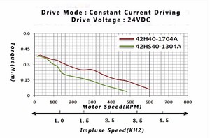 Werkseitiger <span class=keywords><strong>2</strong></span>-Phasen-Gleichstrommotor NEMA 17 Hybrid-Schrittmotor 0,4 Nm. 42HS40-1704A mit angebotener Anpassung - Product Image 5