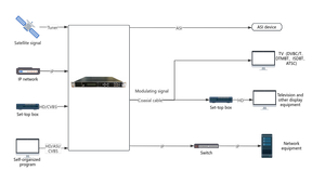 Modulador digital CATV 4/8/12/16/20/24 Sintonizador DE ENTRADA DE SINTONIZADOR DE DVB-T ATSC DTMBT ISDBT a MODULADOR