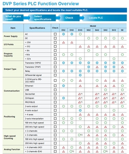 Controlador programable Delta DVP40ES200T PLC serie ES2 con equipo de automatización industrial Ethernet