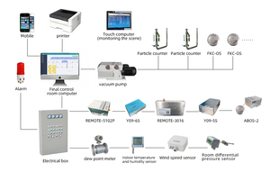 Vendite di fabbrica Multi punto 24/7 monitoraggio in tempo reale, forte compatibilità Software, monitoraggio Online del sistema di contatore di particelle - Product Image 2