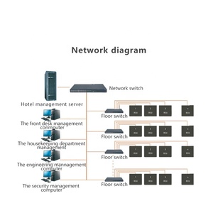 Sistema di commutazione telecomando ORBITA RCU modulare per sistema di automazione alberghiera con protocollo IP TCP - Product Image 6