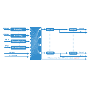 CSP-3536S HD Encoder-Modulator 16 HDM1 <strong>input</strong> 8DVB-T/6ISDB-T/12DVB-C <strong>output</strong> encoder modulator