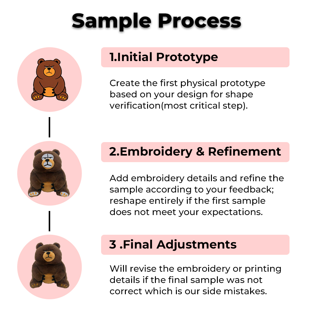 Processus d'échantillon