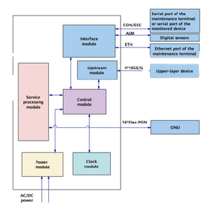 OLT SmartAX MA5801-FL04-H1 AC DC power OLT ONU PON ONT fiber <strong>Network</strong> Optical line Terminal MA5801 - Product Image 6