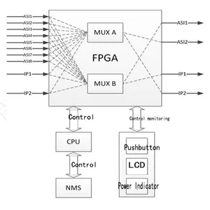 Conversión de señal de video ASI a IP a asi Multiplexor para IPTV TS Sistema de TV Multiplexor frontal - Product Image 4