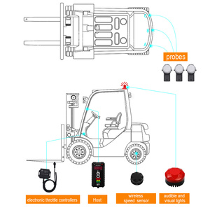 Industrial Factory Vehicles Ultrasonic Radar System Forklift <strong>Collision</strong> <strong>Sensor</strong> Alarm Remote Starter Personnel Proximity <strong>Detection</strong> - Product Image 6