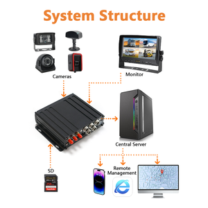 ZYX S52 MDVR 4Ch sd卡DVR 4g无线全球定位系统2t摄像机监控系统录像机存储安全驱动程序管理 - Product Image 2