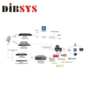 Television studio equipment <strong>encoding</strong> bidirectional <strong>transcoder</strong> for iptv and digital broadcast