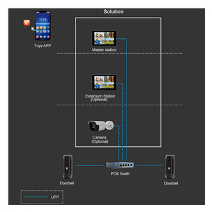 2023 New Arrival <strong>Ip</strong> Doorbell <strong>Intercom</strong> <strong>System</strong> Tuya App 10.1 Inch Touch Lcd Noise Suppression and Echo Cancellation
