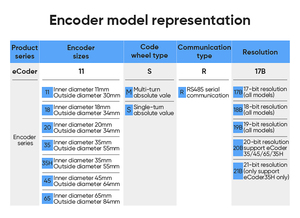 Absolute Optical <strong>Encoder</strong> Multi-turn Absolute <strong>Encoder</strong> Absolute Magnetic <strong>Encoder</strong> - Product Image 4