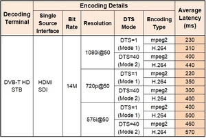 Basso ritardo 8 canali HD input MPEG4 HD IP Encoder Japan Chipset CATV IPTV Encoder - Product Image 6