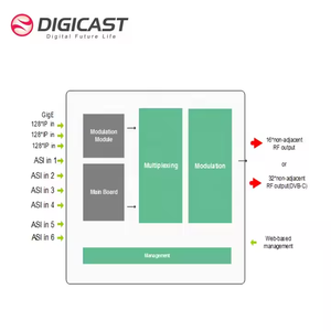 DMB 5100E <strong>IP</strong> to RF Multi Protocal RTSP HLS SRT to <strong>DVB</strong>-T ISDB-T IPTV Modulator - Product Image 5
