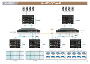 SDVOE Audia sobre IP 10g Fibra Video Wall Real 4K Decodificadores codificadores sin comprimir