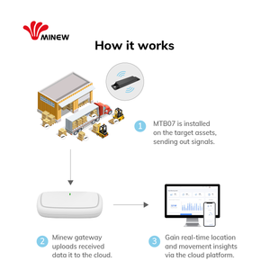 Rastreador programable IoT Ble Qr Code Asset Tag Ibeacon Nordic Nrf52 Beacon Ip67 Nrf52 I Beacon Industrial Bluetooth Beacon - Product Image 3