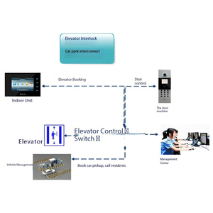 Thông minh xây dựng hệ thống xây dựng kế hoạch IOT giải pháp và phần mềm - Product Image 2