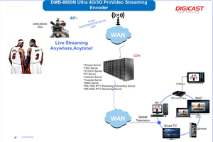 H 264 1080P IP Video Streaming Full HD H 265 HD MI WIFI 3G 4G IP Video sunucusu ile HTTP/RTMP/RTSP/UDP/HLS protokolü - Product Image 5