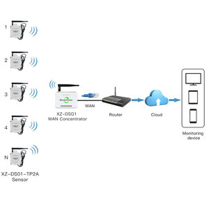 リモートモニタリング温度送信機ワイヤレス温度センサー - Product Image 6