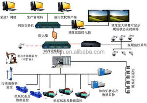 SCADA-System für Erdöl - Product Image 4