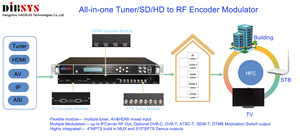 (Q2) Módulo flexible Sintonizadores FTA y placa de codificación Hd-mi 12 Dvb-s/S2 y 4 canales HD Mi Entrada al modulador de salida Ip RF - Product Image 4