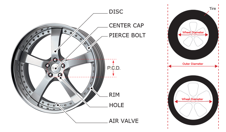 Veuillez fournir les dimensions des roues