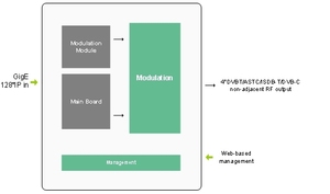 High Performance 16 24 28 32 Channels Digital <strong>IP</strong> to <strong>DVB</strong>-C <strong>DVB</strong>-T ISDB-T ATSC Digital Modulator for Catv System - Product Image 4