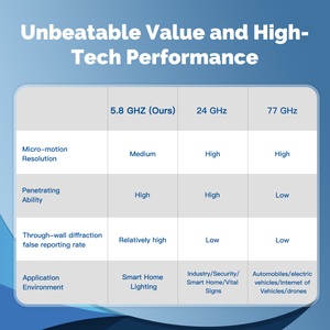 ZigBee <strong>Wifi</strong> MmWave Human Presence <strong>Motion</strong> <strong>Sensor</strong> <strong>With</strong> Luminance/Distance Detection 5/110/220V Tuya Smart Life Home Automation - Product Image 4
