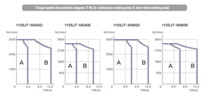 อิเล็กทรอนิกส์มอเตอร์ GSK 110SJT เซอร์โวมอเตอร์ CNC ควบคุมมอเตอร์3เฟส220V - Product Image 5