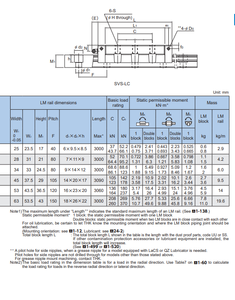 SVS25R SVS25LR SVS30R SVS35R precisión automatización resistente proveedor suave guía de movimiento lineal de acero inoxidable para máquinas CNC