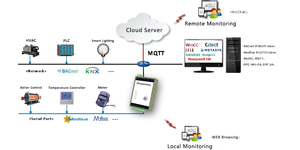 Fabricante BACnet IP/MSTP y Modbus TCP/RTU Server Gateway Web Configurable Configuration Convert