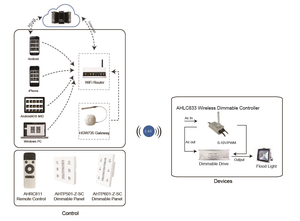 100m IP65 remoto Zigbee sistema de Control inteligente de luz Led de cultivo - Product Image 6