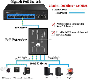 OEM 1000Mbps 1 in 4 Out PoEリピーター、3モード60W802.3BT入力802.3at出力30W 100m/250mPoEデバイス用PoE拡張 - Product Image 6