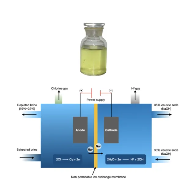 Elettrolisi della salamoia al 25% con Soda caustica al 30% per produrre Gas di cloro e mescolare con alcali per formare liquido di ipoclorito di sodio.
