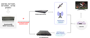 マルチスクリーンHD to SD H.264 to Hevc IPビデオトランスコーダーMPEG2/MPEG4 to H.265ラジオ & テレビ放送機器用 - Product Image 4