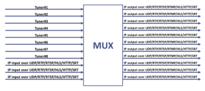ISDB-T Rf to <strong>Ip</strong> Gateway with De-mux <strong>Function</strong> for Cable and IPTV Operators