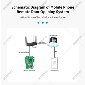 Scheda di controllo di accesso a 32 bit APP di rete TCP/IP a quattro porte a doppia porta singola - Product Image 5