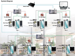 2 Door Web Embedded <strong>Access</strong> <strong>Control</strong> <strong>System</strong> <strong>TCP</strong>/<strong>IP</strong> WEB Embedded Server <strong>Access</strong> Controller TC/<strong>IP</strong> Board FD-A22B - Product Image 5