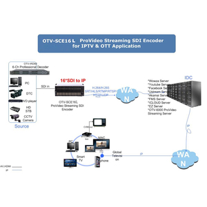 2U 16-Channel Encoder SDI ingresso IP H.265 H.264 per IPTV Livestream Encoder Loopout HD Radio TV apparecchiature di trasmissione - Product Image 5
