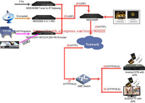 Promotions udp rtp Multicast zu Unicast hls http RTSP RTP zu udp IP Protocol Converter IPTV Gateway - Product Image 6