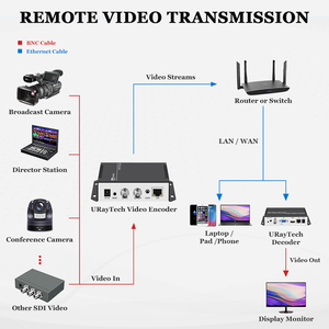 URayTech qualità di trasmissione 1080P MPEG4 SD HD 3G SDI IP Video Streaming Encoder per SDI to SRT RTSP RTMP HLS UDP MP4 FLV - Product Image 5