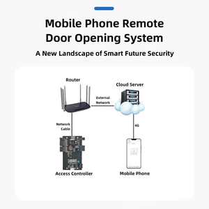 2 Deuren Tcp/ip Gratis Sdk Wg26/34 Draadloze Toegangscontrole Board Remote Network Cloud <span class=keywords><strong>Access</strong></span> Control System <span class=keywords><strong>Access</strong></span> <span class=keywords><strong>Controller</strong></span> - Product Image 4