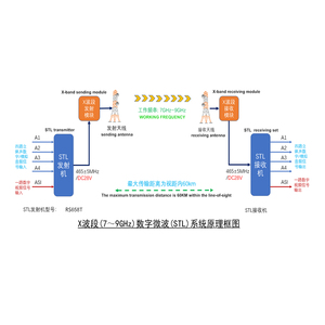 RS无线电数字FM STL演播室-电台发射机链路系统 - Product Image 6