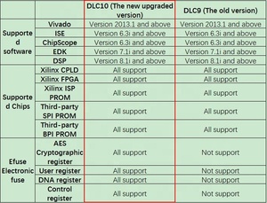 Xilinx Platform kablo USB indir kablosu Jtag programcı FPGA CPLD için xilinx kablosu yeni yükseltilmiş DLC10 sürümü
