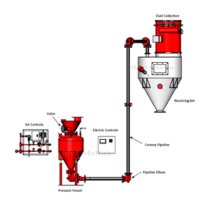 <strong>Automated</strong> Dosing <strong>System</strong> with Compact Pneumatic Conveyor for Small Scale Powder <strong>Handling</strong> Solutions - Product Image 4